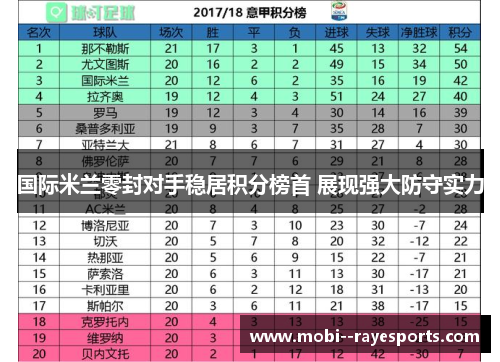 国际米兰零封对手稳居积分榜首 展现强大防守实力 国际米兰零封对手稳居积分榜首 展现强大防守实力